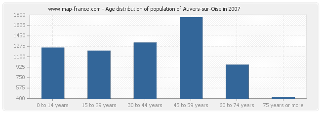 Age distribution of population of Auvers-sur-Oise in 2007