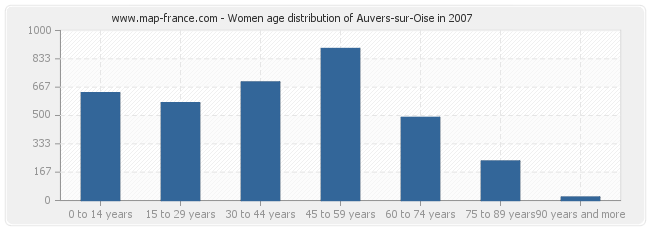 Women age distribution of Auvers-sur-Oise in 2007