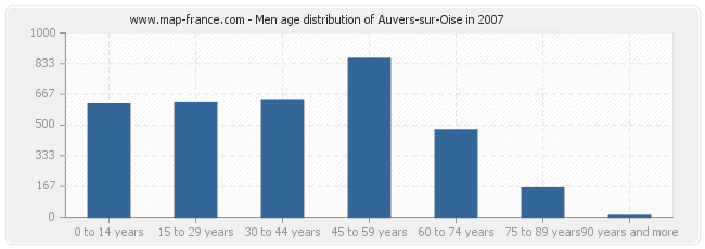 Men age distribution of Auvers-sur-Oise in 2007