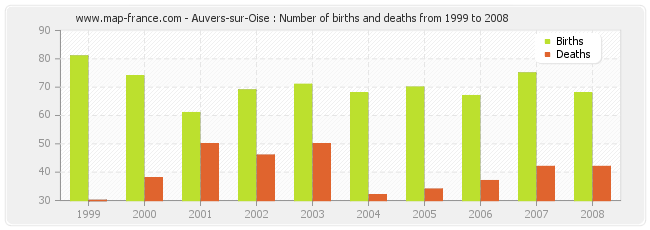 Auvers-sur-Oise : Number of births and deaths from 1999 to 2008