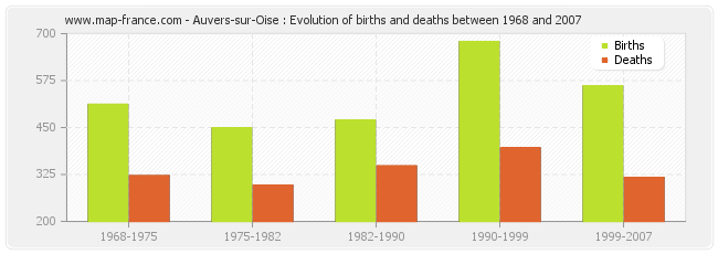 Auvers-sur-Oise : Evolution of births and deaths between 1968 and 2007