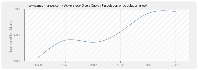 Auvers-sur-Oise : Cubic interpolation of population growth