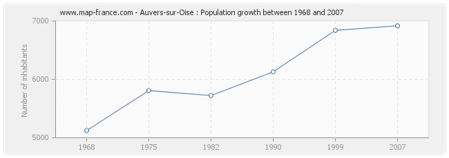 Population Auvers-sur-Oise