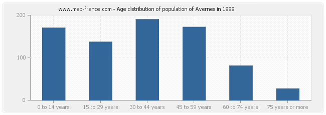 Age distribution of population of Avernes in 1999