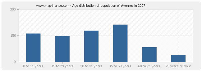 Age distribution of population of Avernes in 2007