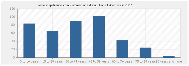 Women age distribution of Avernes in 2007