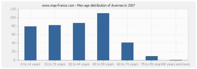 Men age distribution of Avernes in 2007