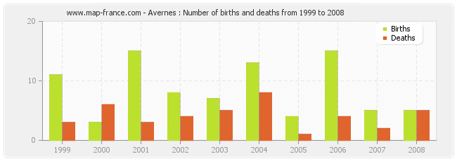 Avernes : Number of births and deaths from 1999 to 2008