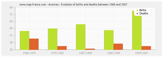 Avernes : Evolution of births and deaths between 1968 and 2007