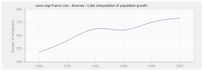 Avernes : Cubic interpolation of population growth