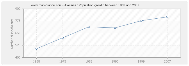 Population Avernes