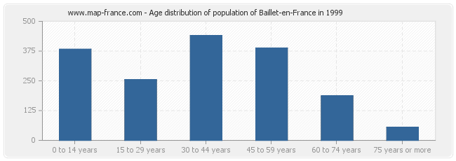 Age distribution of population of Baillet-en-France in 1999