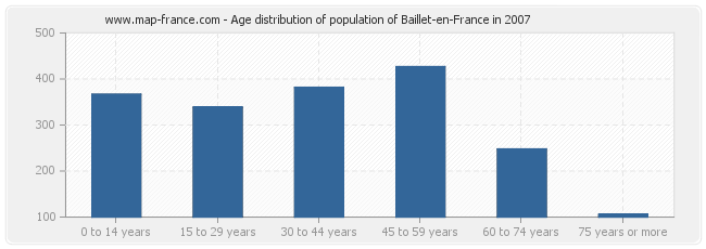 Age distribution of population of Baillet-en-France in 2007