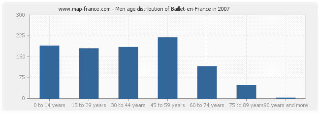 Men age distribution of Baillet-en-France in 2007