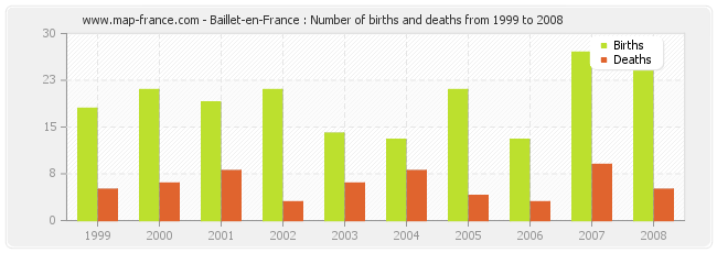 Baillet-en-France : Number of births and deaths from 1999 to 2008