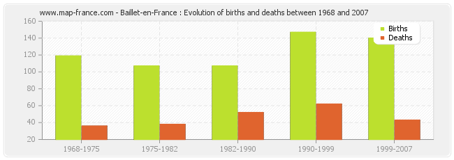 Baillet-en-France : Evolution of births and deaths between 1968 and 2007