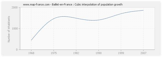 Baillet-en-France : Cubic interpolation of population growth