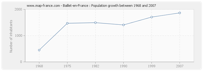 Population Baillet-en-France