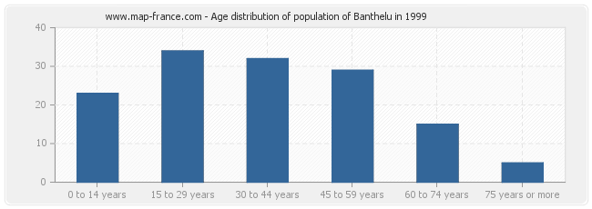 Age distribution of population of Banthelu in 1999