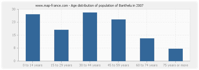 Age distribution of population of Banthelu in 2007