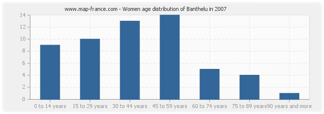 Women age distribution of Banthelu in 2007