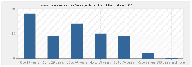 Men age distribution of Banthelu in 2007