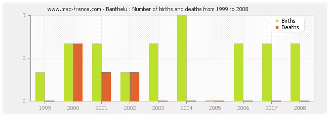 Banthelu : Number of births and deaths from 1999 to 2008