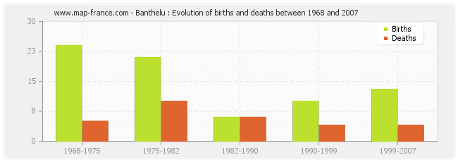 Banthelu : Evolution of births and deaths between 1968 and 2007