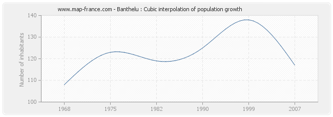 Banthelu : Cubic interpolation of population growth