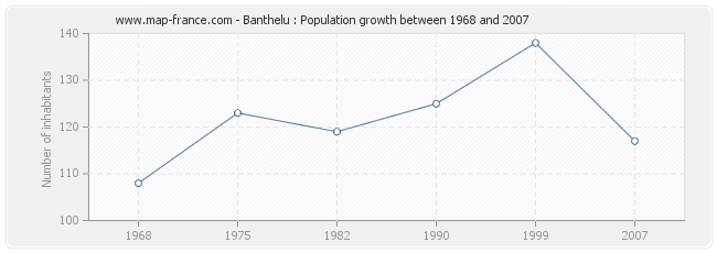 Population Banthelu
