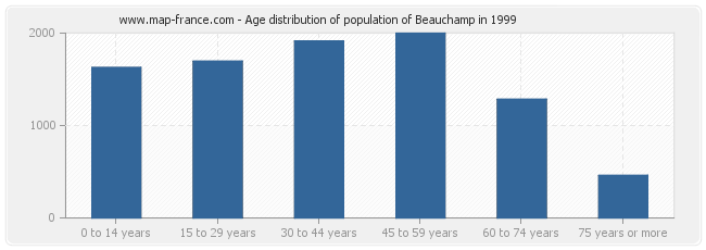 Age distribution of population of Beauchamp in 1999