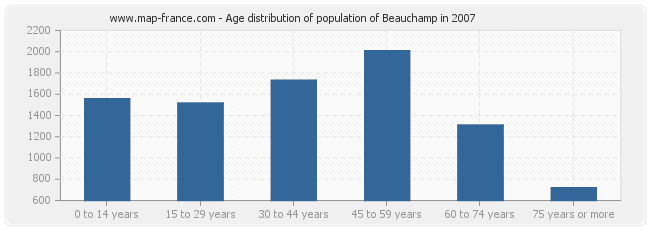 Age distribution of population of Beauchamp in 2007
