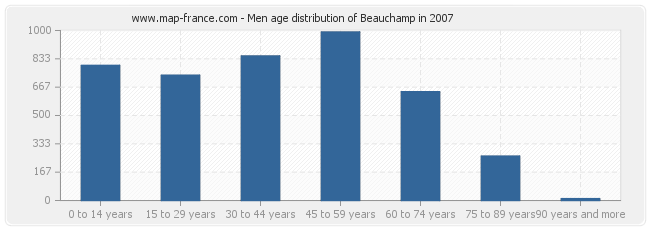 Men age distribution of Beauchamp in 2007