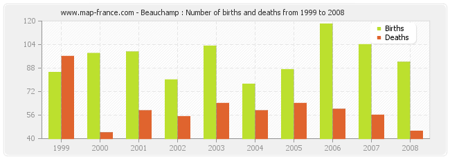 Beauchamp : Number of births and deaths from 1999 to 2008