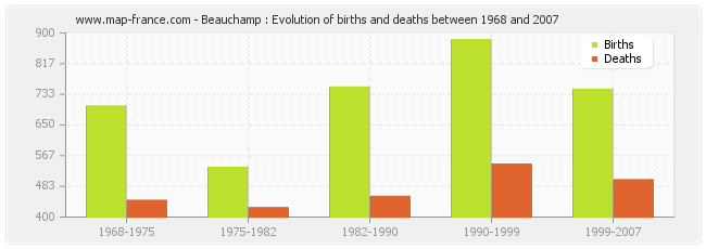 Beauchamp : Evolution of births and deaths between 1968 and 2007