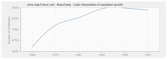 Beauchamp : Cubic interpolation of population growth