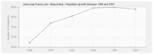 Population Beauchamp