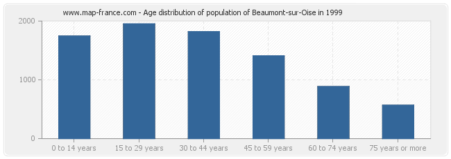 Age distribution of population of Beaumont-sur-Oise in 1999