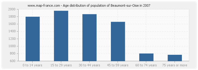 Age distribution of population of Beaumont-sur-Oise in 2007