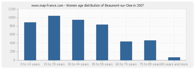 Women age distribution of Beaumont-sur-Oise in 2007