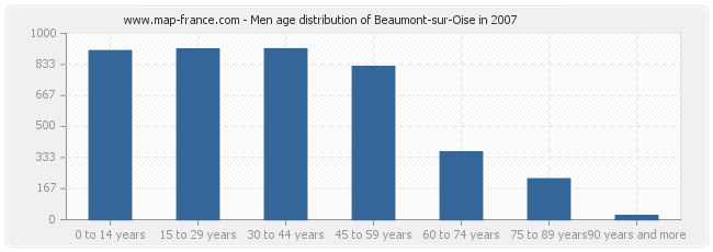 Men age distribution of Beaumont-sur-Oise in 2007