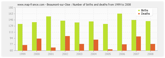 Beaumont-sur-Oise : Number of births and deaths from 1999 to 2008