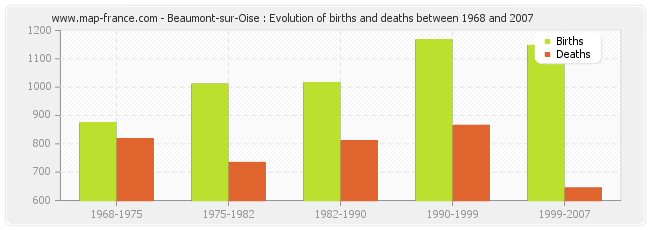 Beaumont-sur-Oise : Evolution of births and deaths between 1968 and 2007