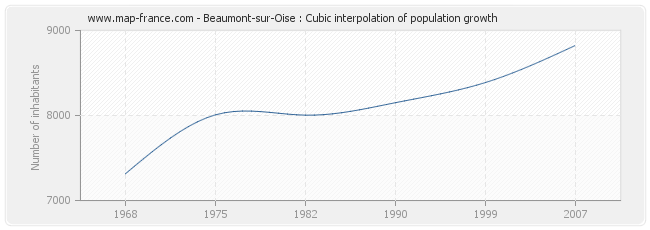 Beaumont-sur-Oise : Cubic interpolation of population growth