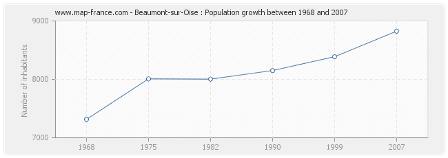 Population Beaumont-sur-Oise