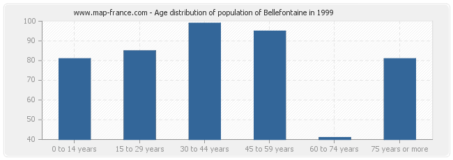 Age distribution of population of Bellefontaine in 1999