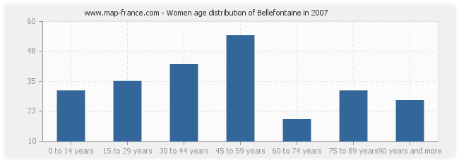 Women age distribution of Bellefontaine in 2007