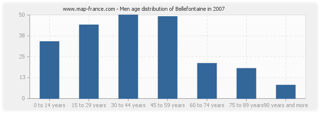 Men age distribution of Bellefontaine in 2007