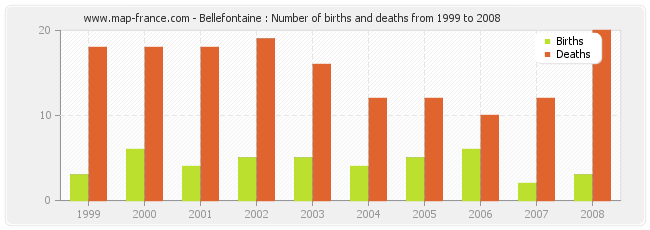 Bellefontaine : Number of births and deaths from 1999 to 2008