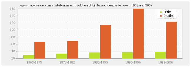 Bellefontaine : Evolution of births and deaths between 1968 and 2007